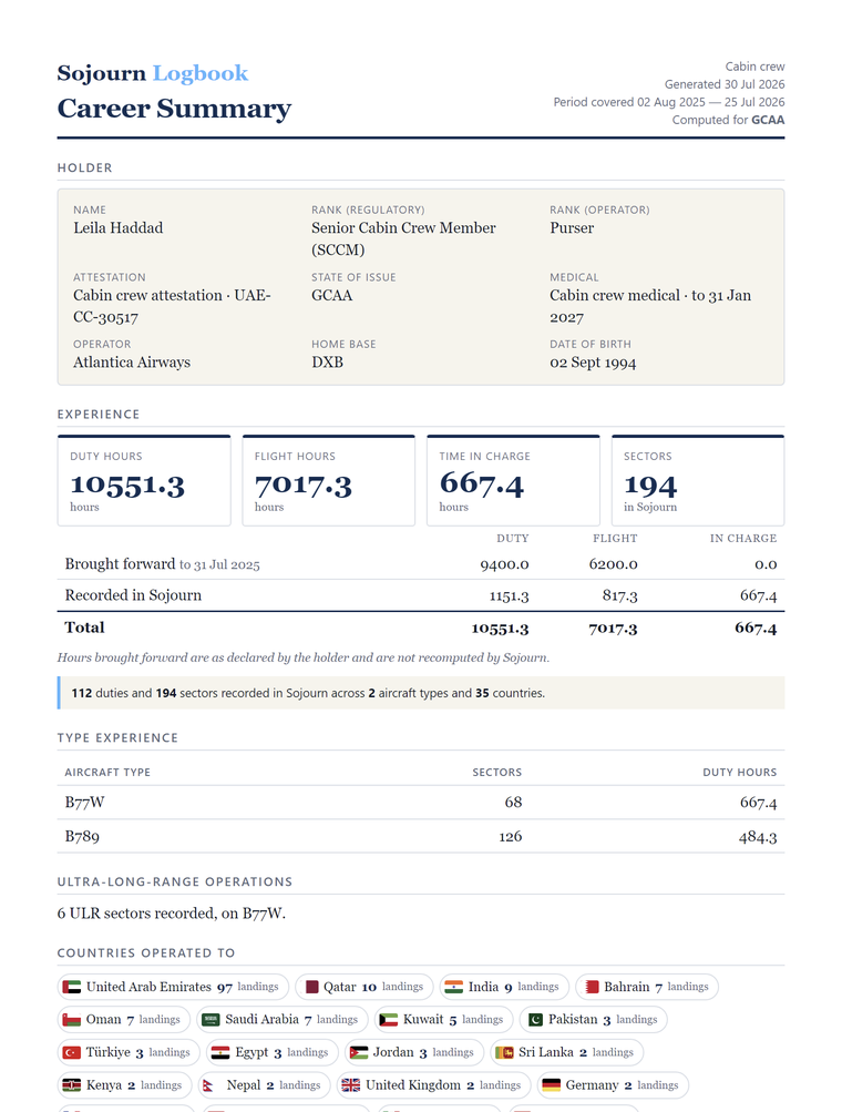 Cabin-crew Career Summary sample: holder block for a fictional senior cabin crew member with SCCM and Purser ranks shown separately, duty-led totals &mdash; 10,551.3 duty hours, 7,017.3 flight hours, 667.4 in charge, 194 sectors &mdash; six ultra-long-range sectors on the B77W, and 35 countries operated to.
